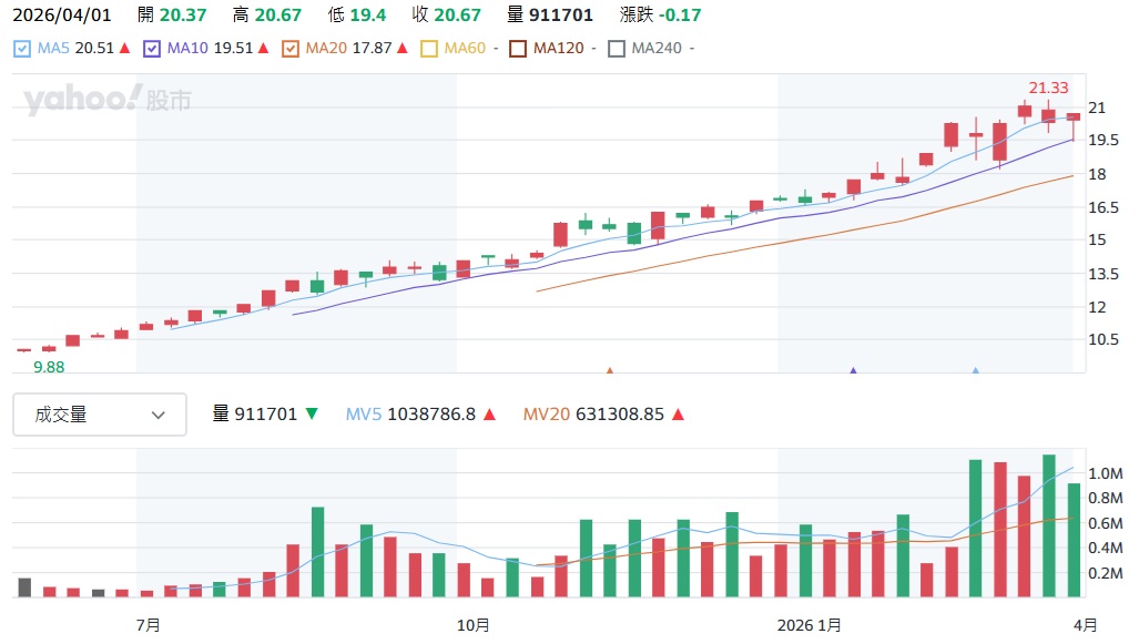 00981A 統一台股增長股價走勢分析
