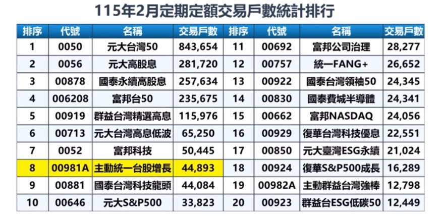 台股ETF定期定額排行榜 00981A位列第8名