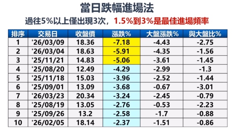 00981A買進策略 當日跌幅進場法