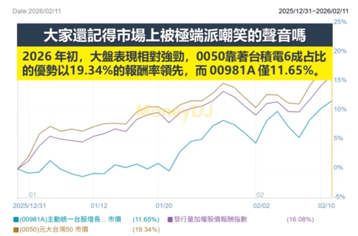 2026年初 00981A績效輸給0050