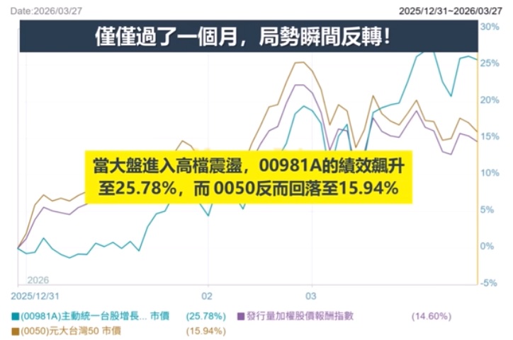 00981A、0050、台股大盤績效表現分析