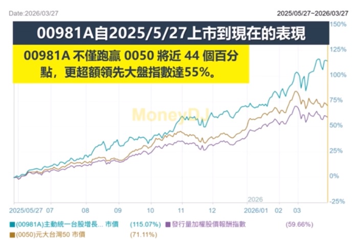 上市以來00981A與0050、大盤績效表現比較分析