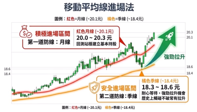 00981A買進策略 移動平均線進場法