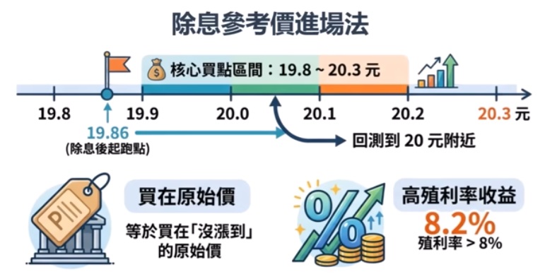 00981A買進策略 除息參考價進場法