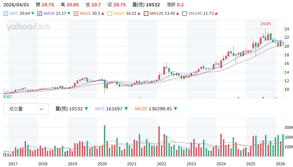 2812 台中銀股價走勢