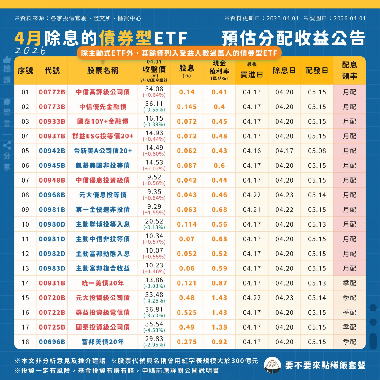 債券型ETF 除息分析