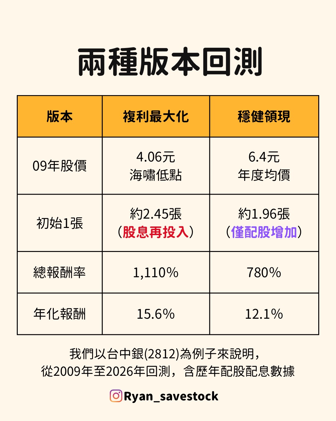 台中銀回測分析 股息投入與否的差異