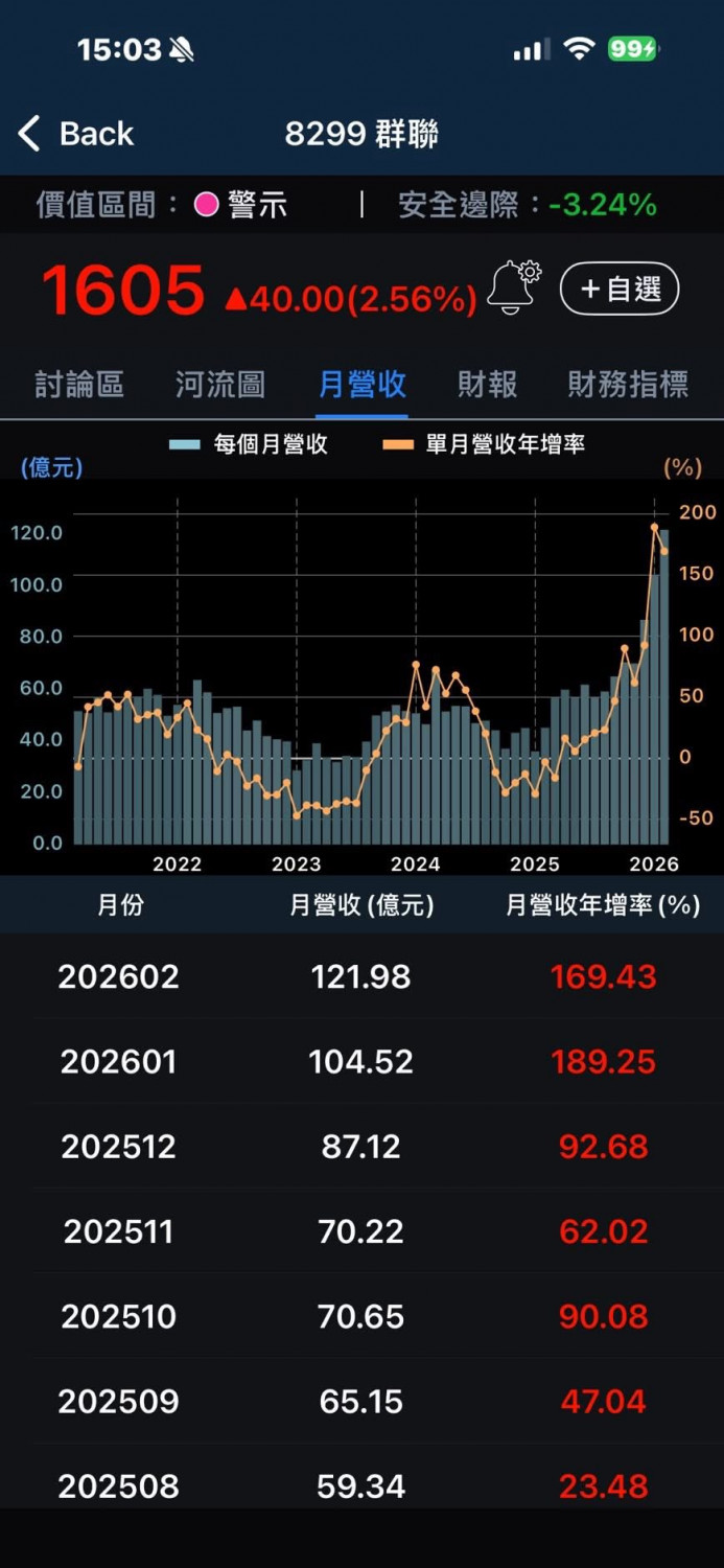 群聯 8299 營收分析