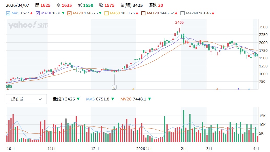 群聯 8299 股價走勢圖