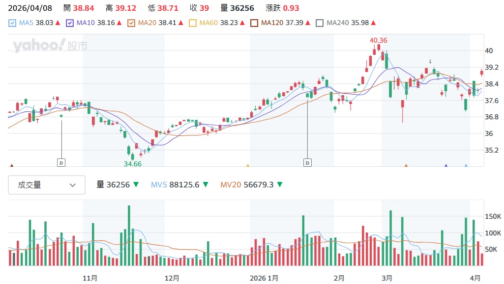 0056 股價走勢分析