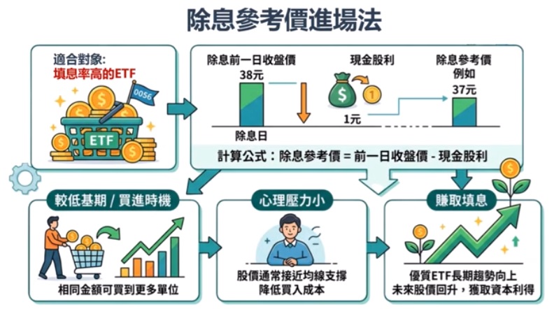 0056 除息參考價進場法分析