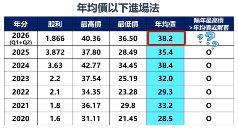 0056 年均價進場法分析