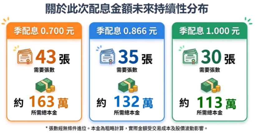 0056 季配息持續性分析