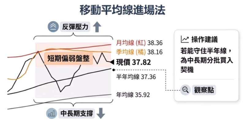 0056 移動平均線進場法分析