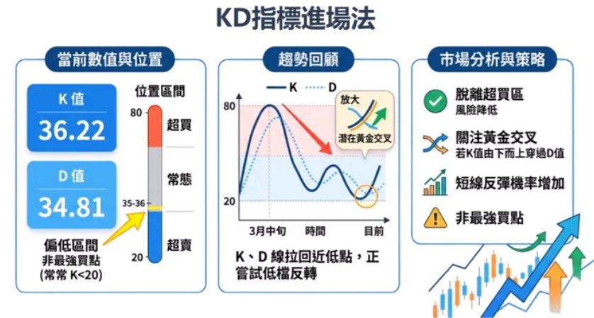 0056 KD指標進場法分析