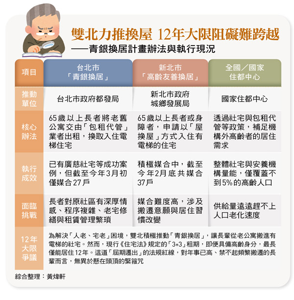 社宅12年換屋大限辦法與執行概況