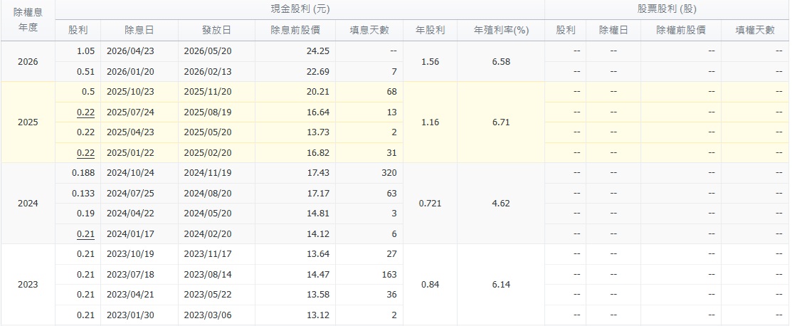 00888 配息概況分析