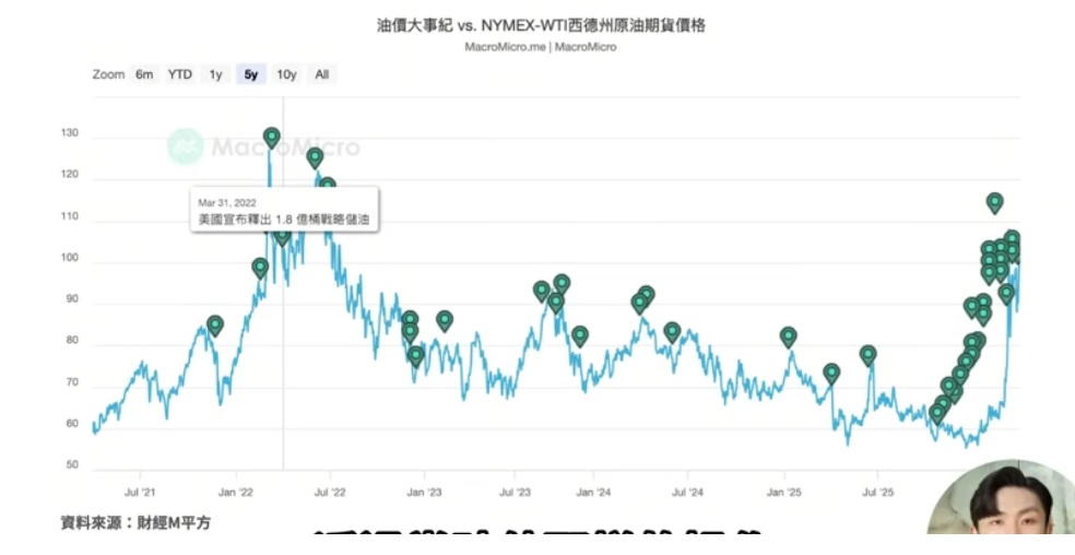 油價大事紀 西德州原油期貨價格
