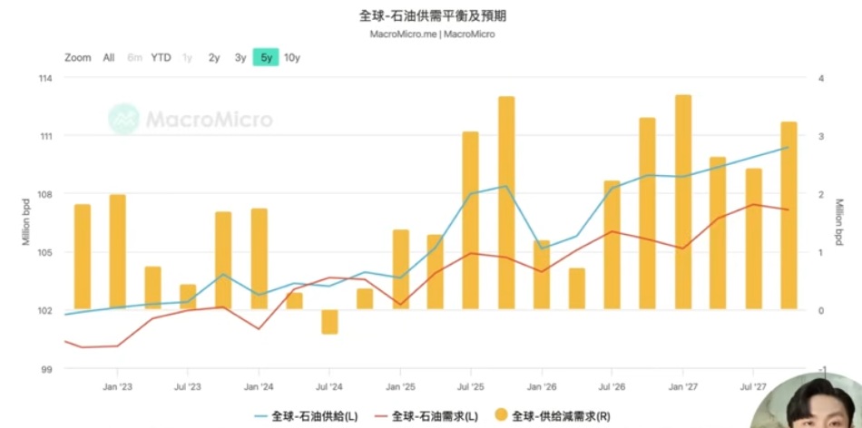 全球石油供需平衡及預期分析