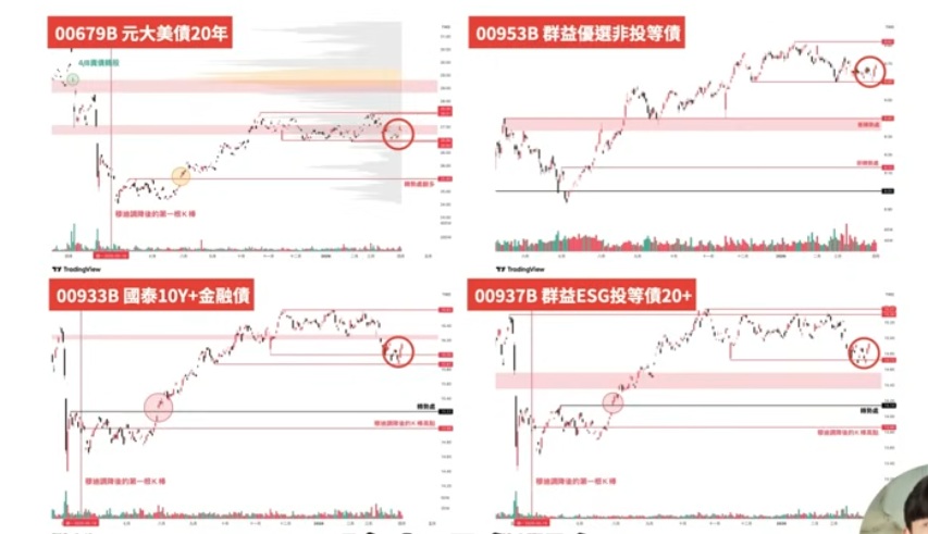 00679B 00933B 00937B 00953B 債券價量分析