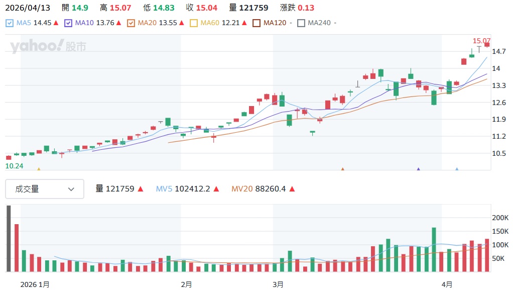 00922A 主動群益科技創新 股價走勢分析