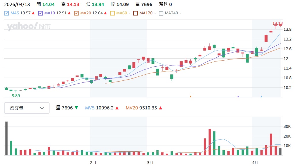 00994A 主動第一金台股優 股價走勢分析