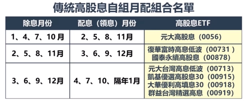 傳統高股息自組月月配名單