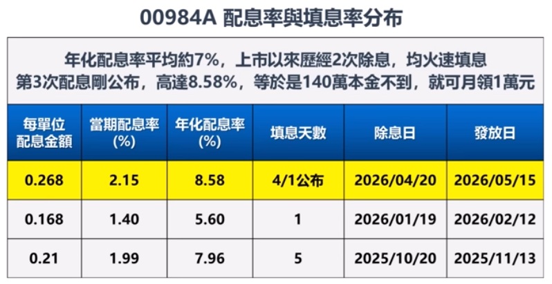 00984A配息與填息表現分析