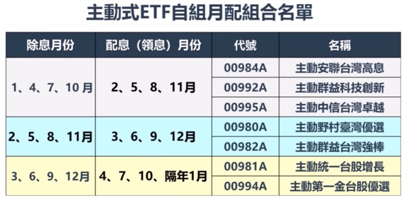 00981A 00992A 000984A...主動式ETF自組月配名單