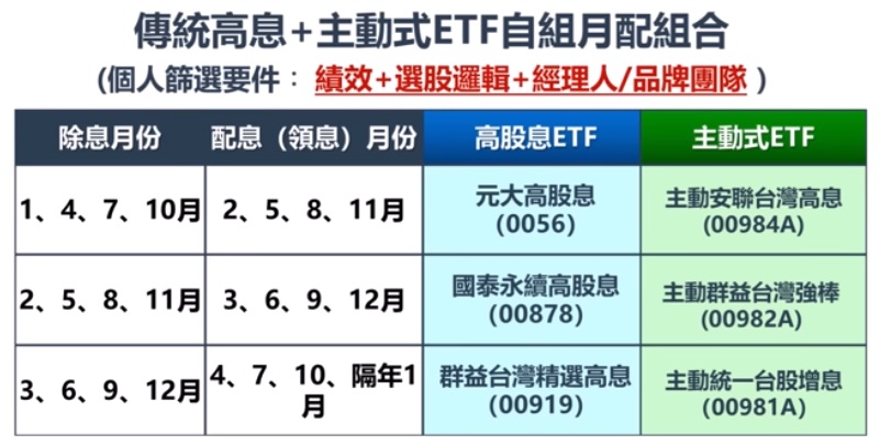 主動+被動ETF 自組月月配名單解析