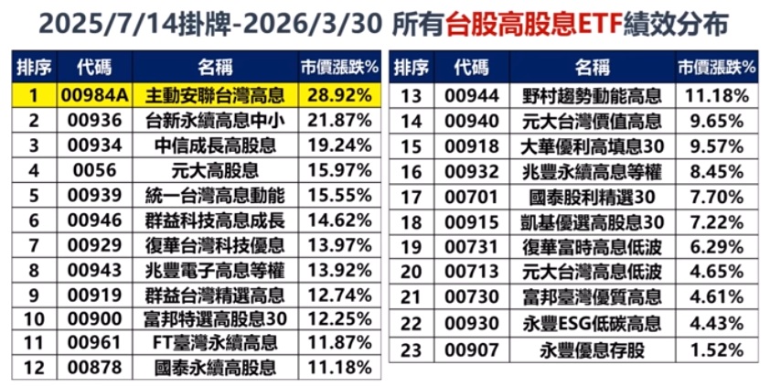 00984A績效表現 與所有台股高股息ETF績效比較分析