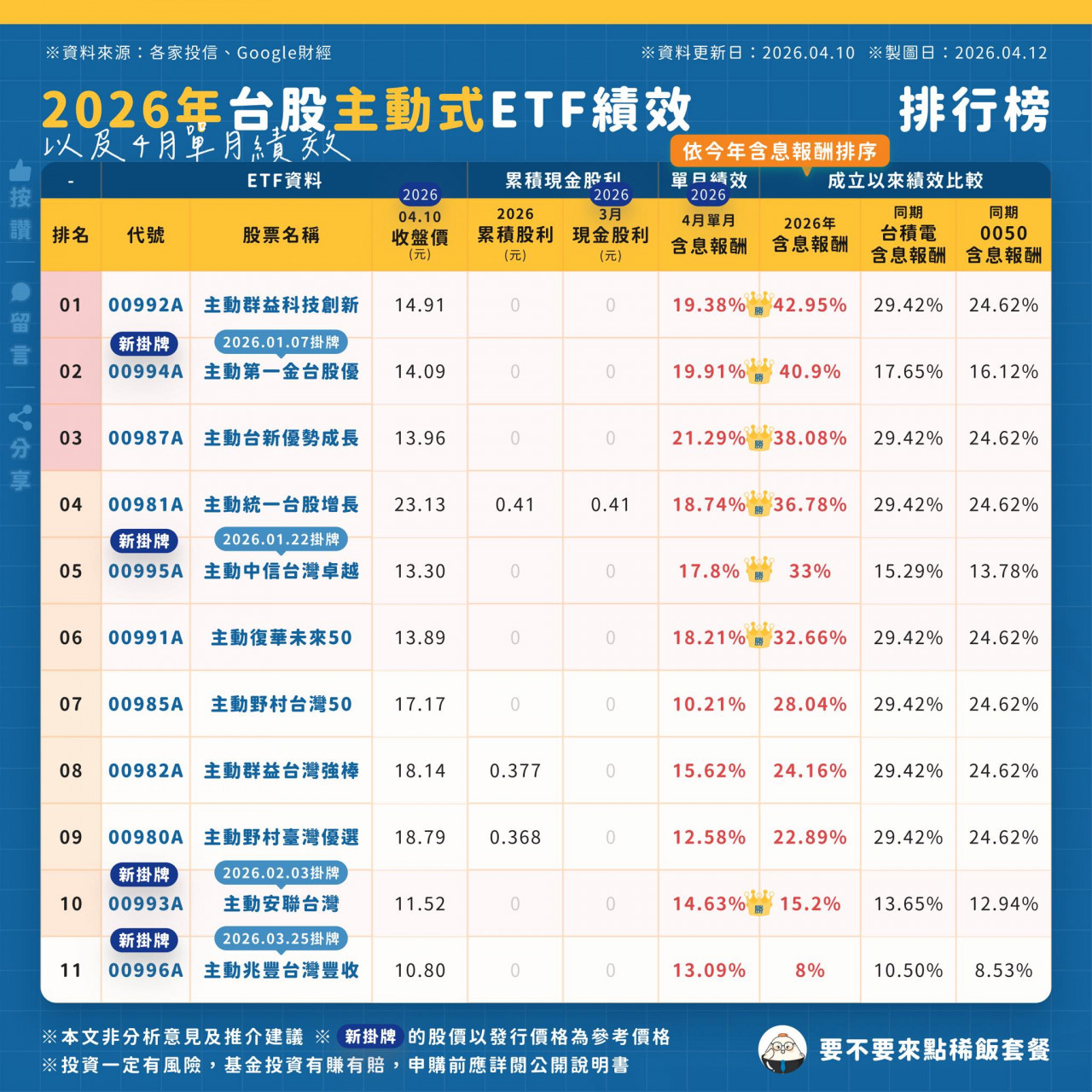00992A 00981A 00994A 台股主動式ETF績效分析