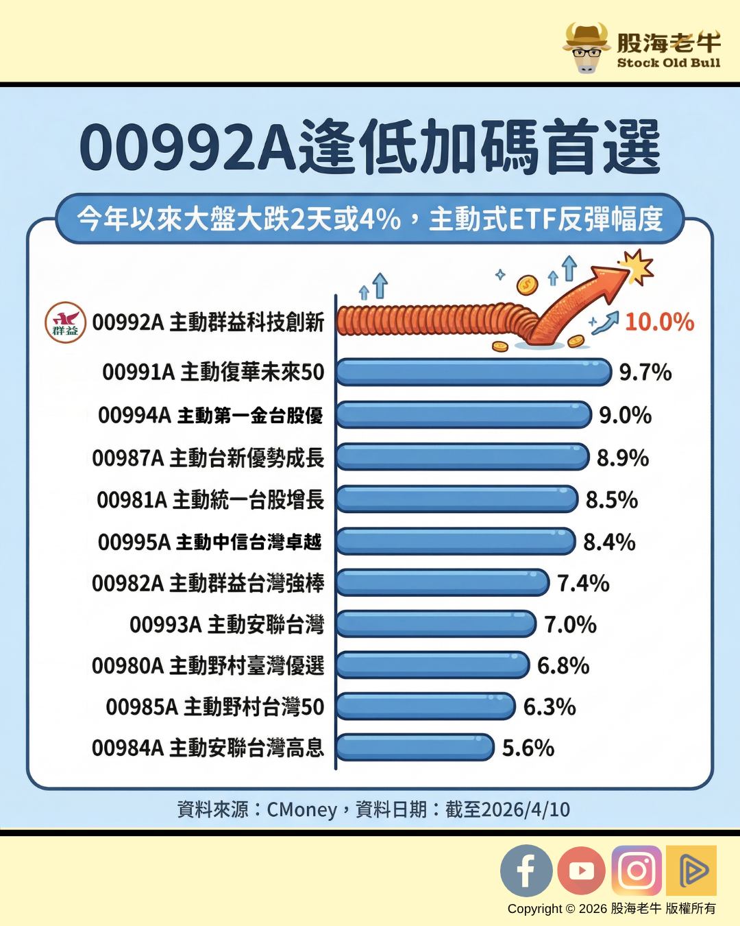 00992A  00991A 00994A...大盤大跌時反彈幅度比較分析