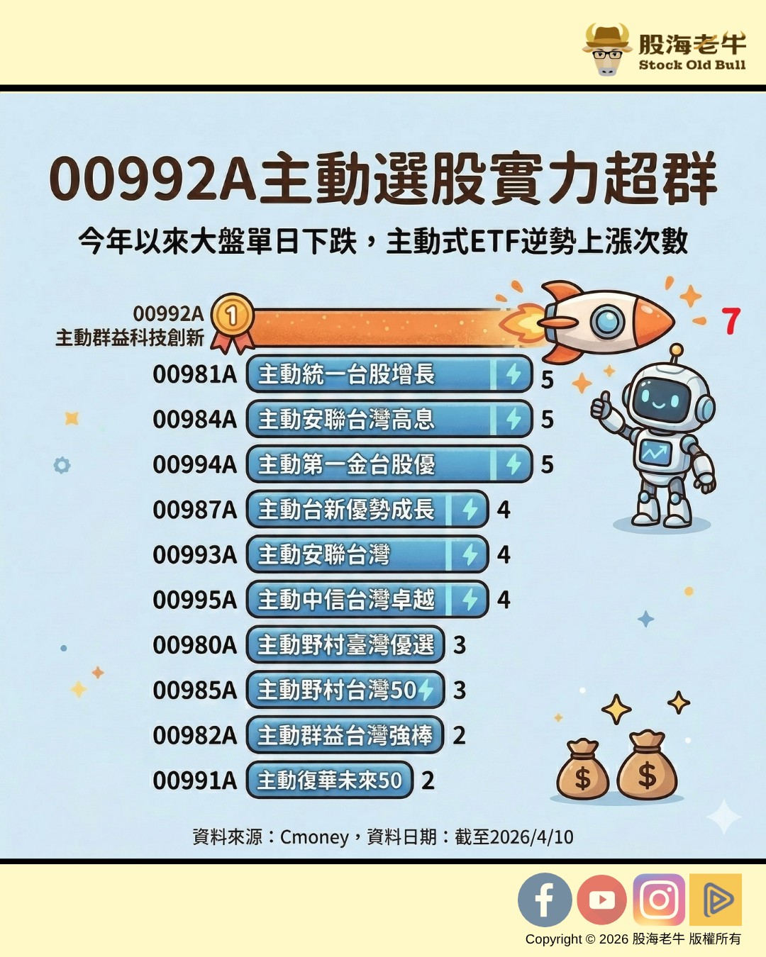 00992A 00981A 00984A...今年底來大盤單日下跌 主動ETF逆勢上漲次數