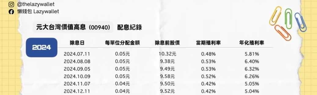 00940 配息概況分析
