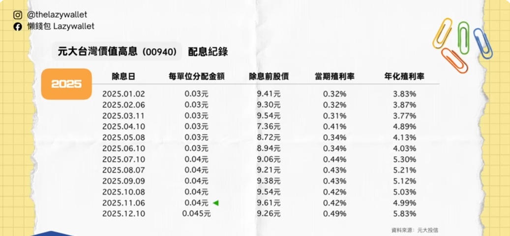 00940 配息概況分析