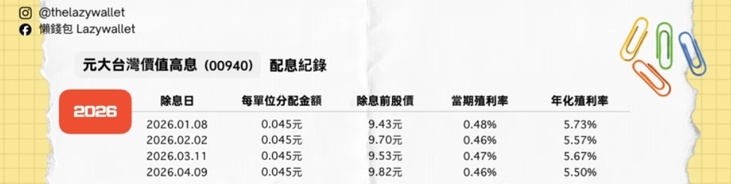 00940 配息概況分析