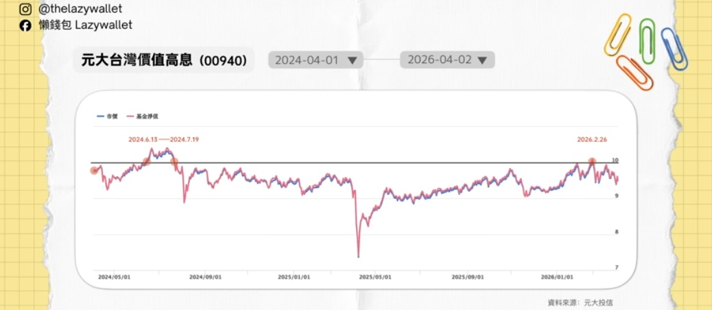 00940 股價走勢分析