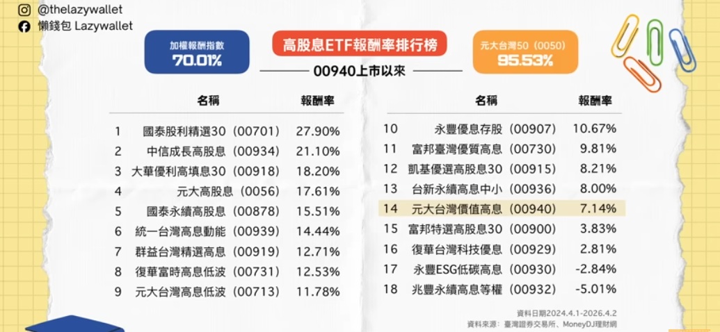 高股息ETF 與加權指數 0050績效比較分析