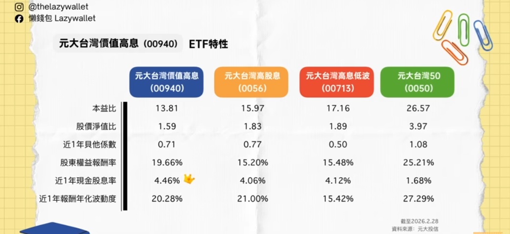 00940 0050 0056 績效比較分析