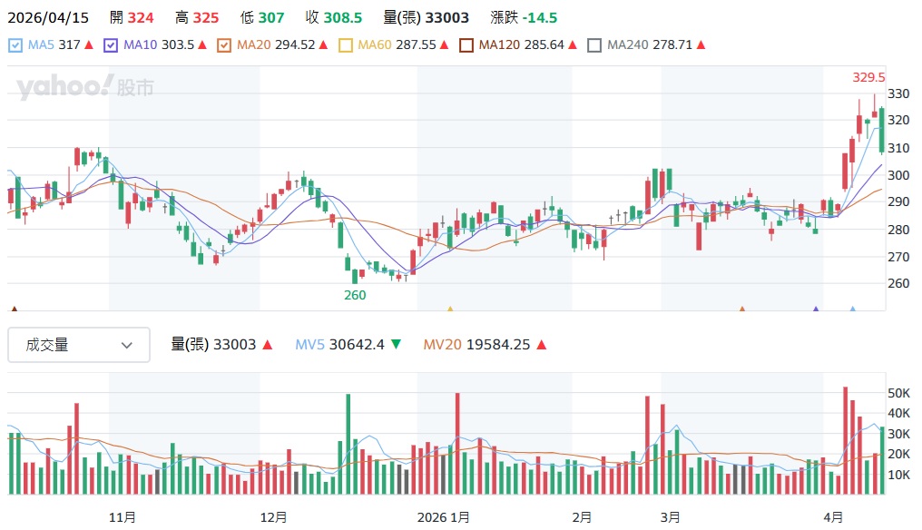 廣達 2382 股價走勢分析