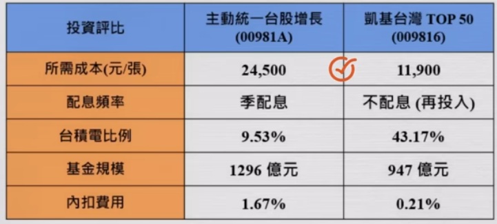 00981A 009816 配息頻率 成本 內扣費用比較分析