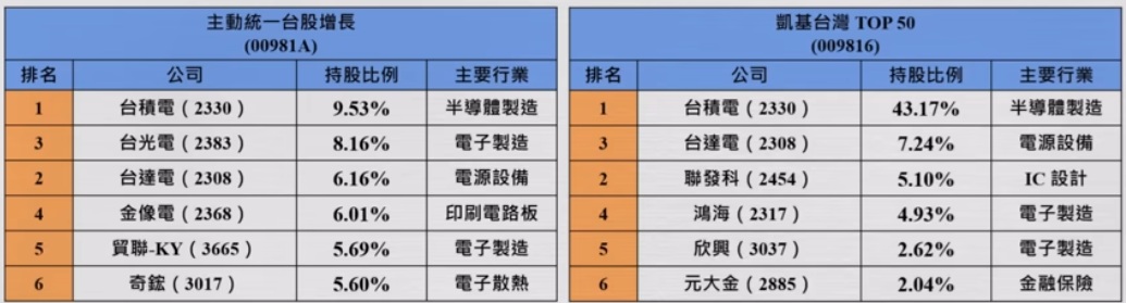 00981A 009816 成分股比較分析
