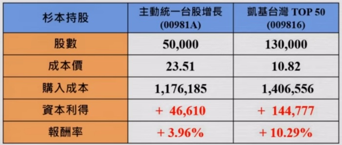 00981A 009816 持股報酬率比較