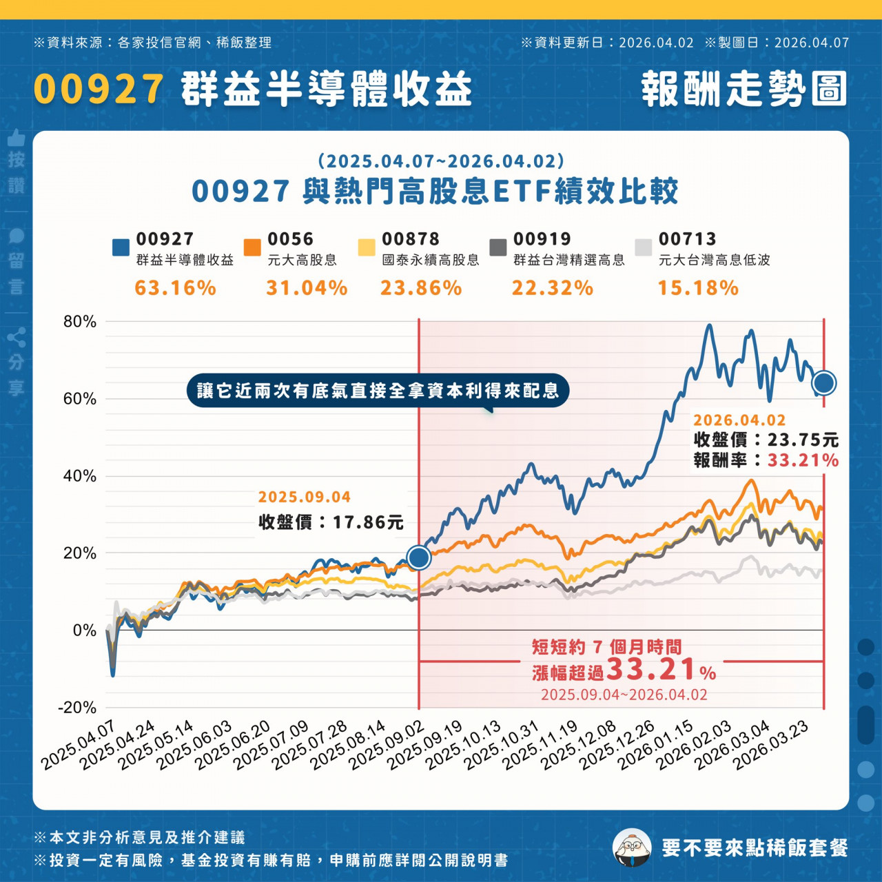 00927 報酬走勢分析
