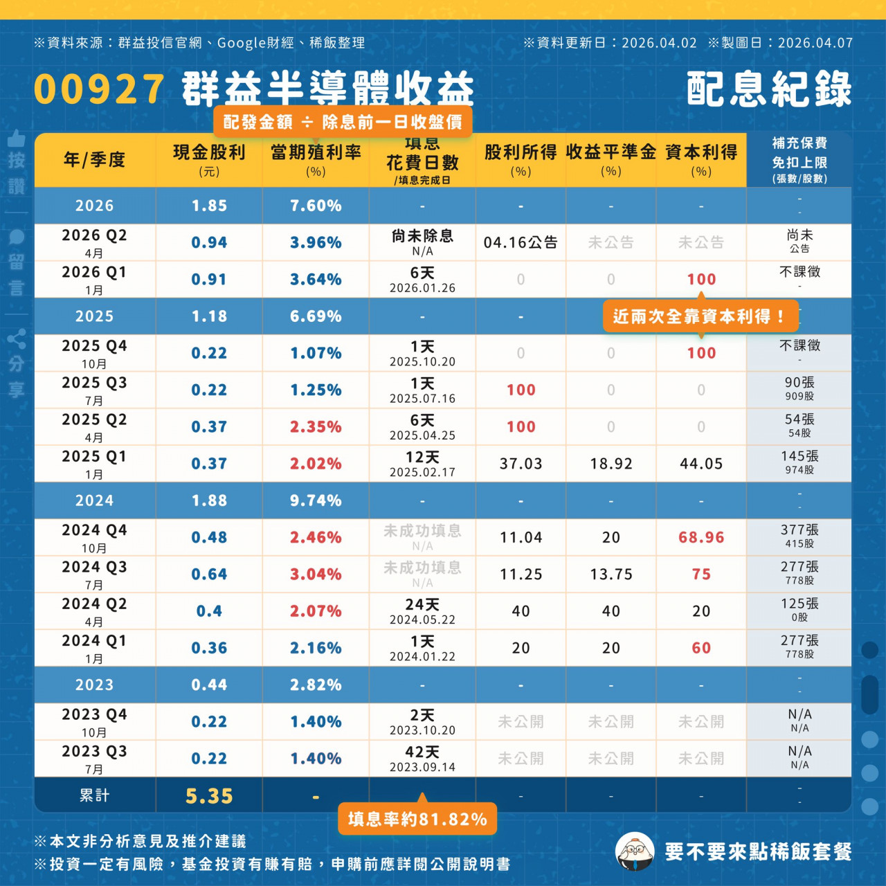 00927 歷年配息紀錄