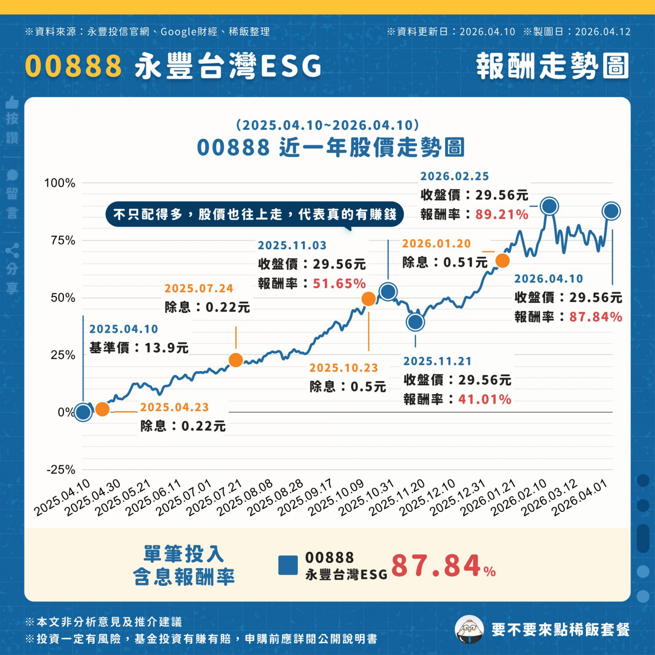 00888 報酬走勢分析