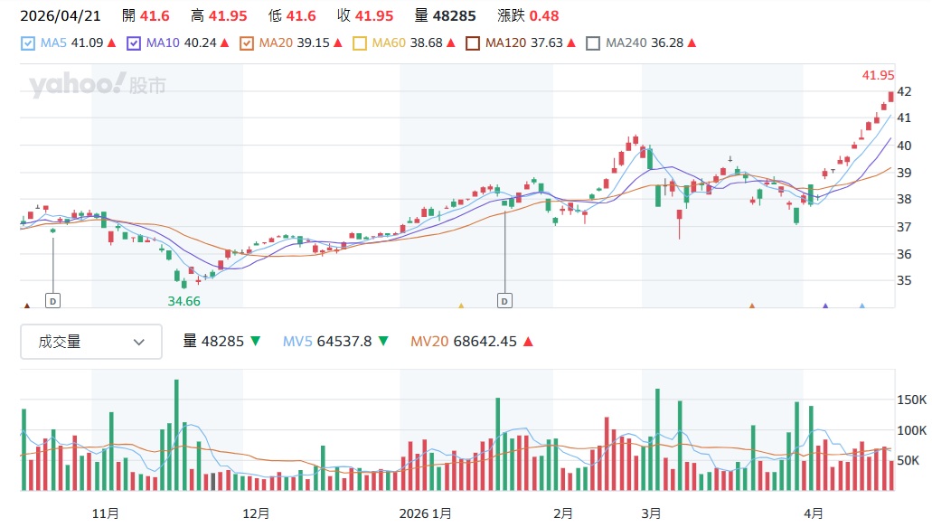 0056 股價走勢分析