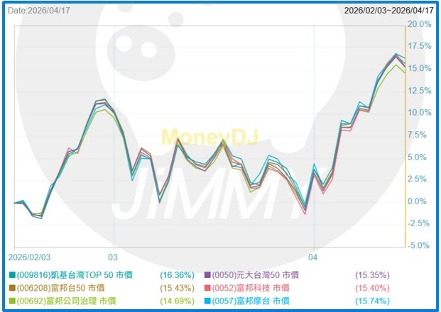 0050 06208 009816...績效比較