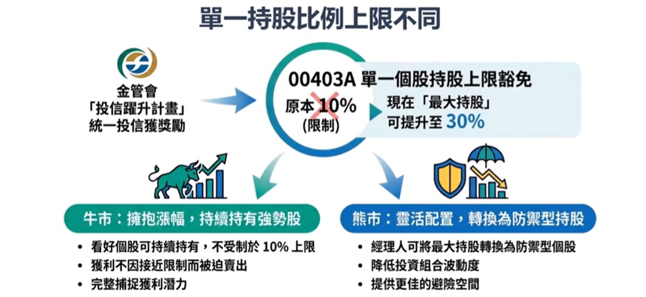 00403A單一持股上限豁免分析